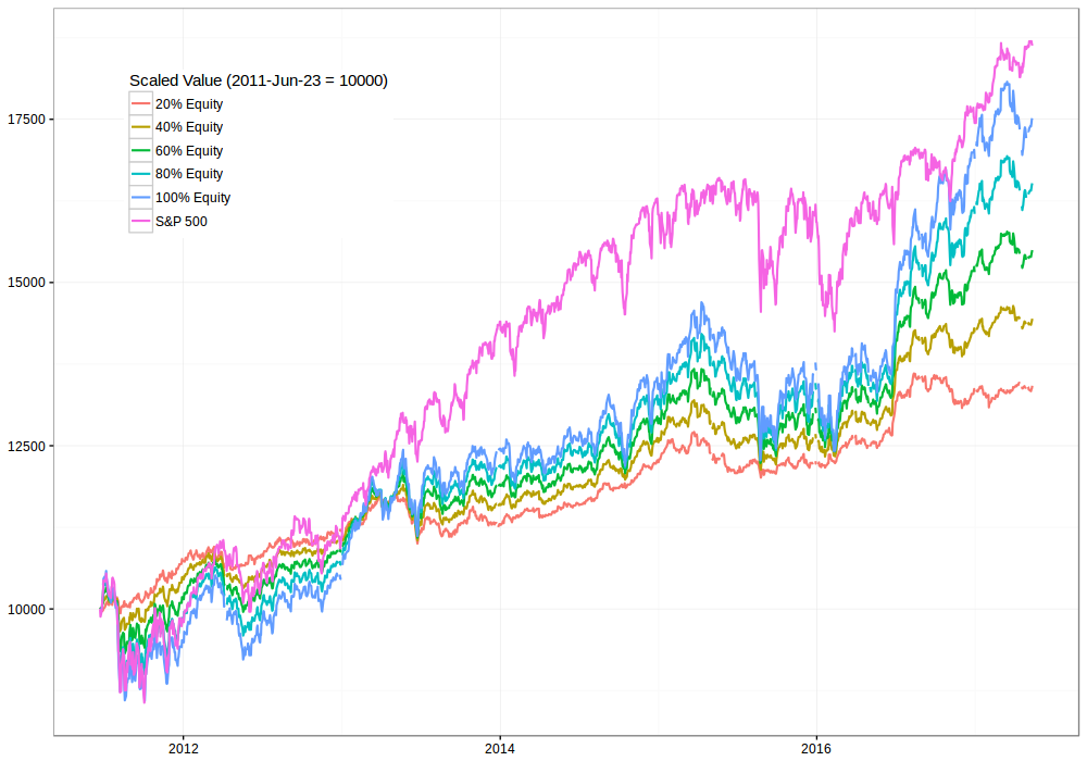 lifestrategy 80 equity fund accumulation