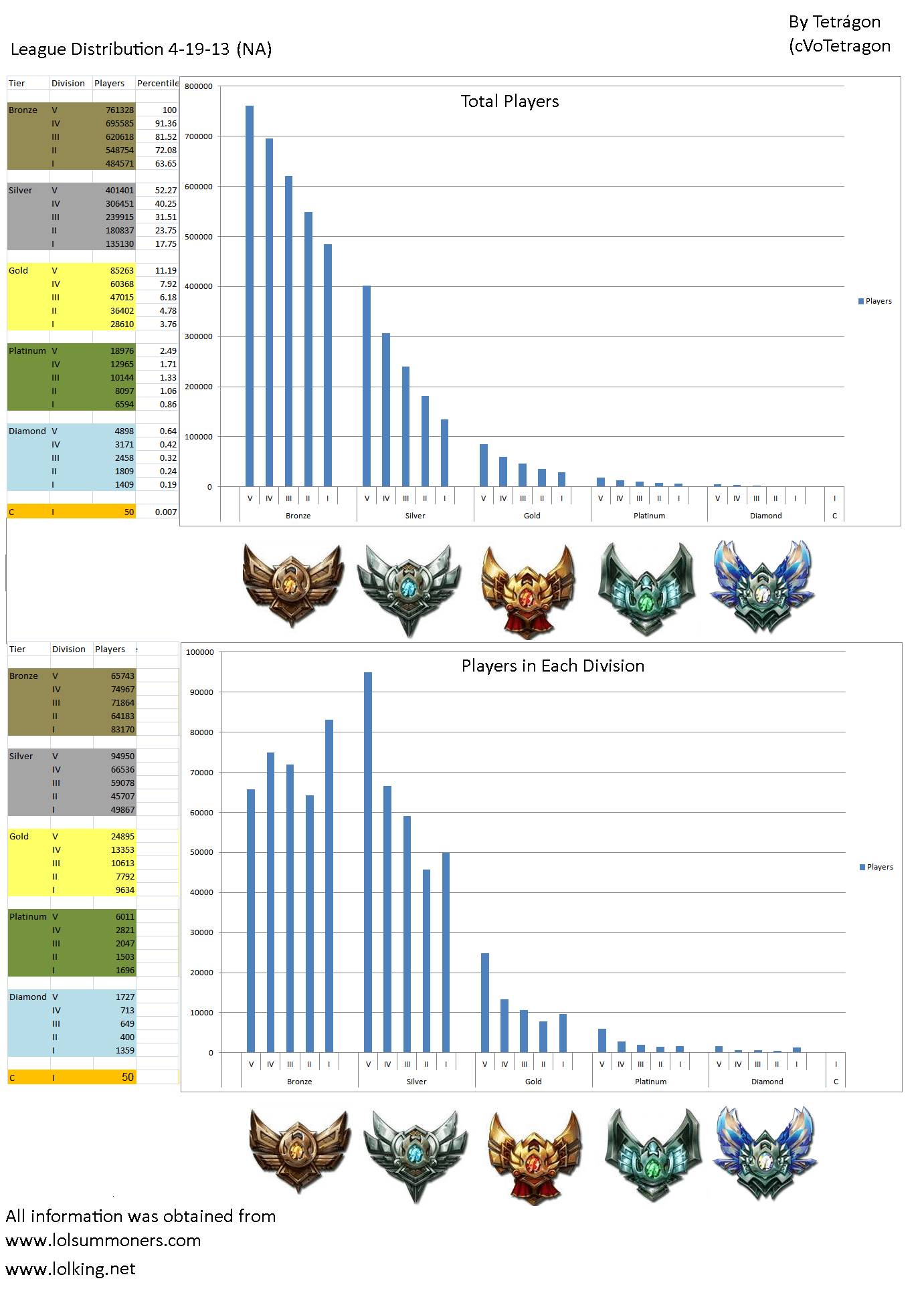 lol na rankings