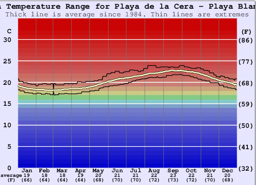 long range weather forecast for lanzarote playa blanca