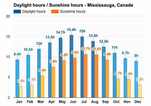 long term weather forecast mississauga