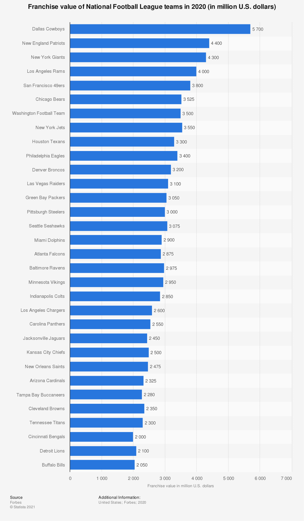 lowest nfl team value