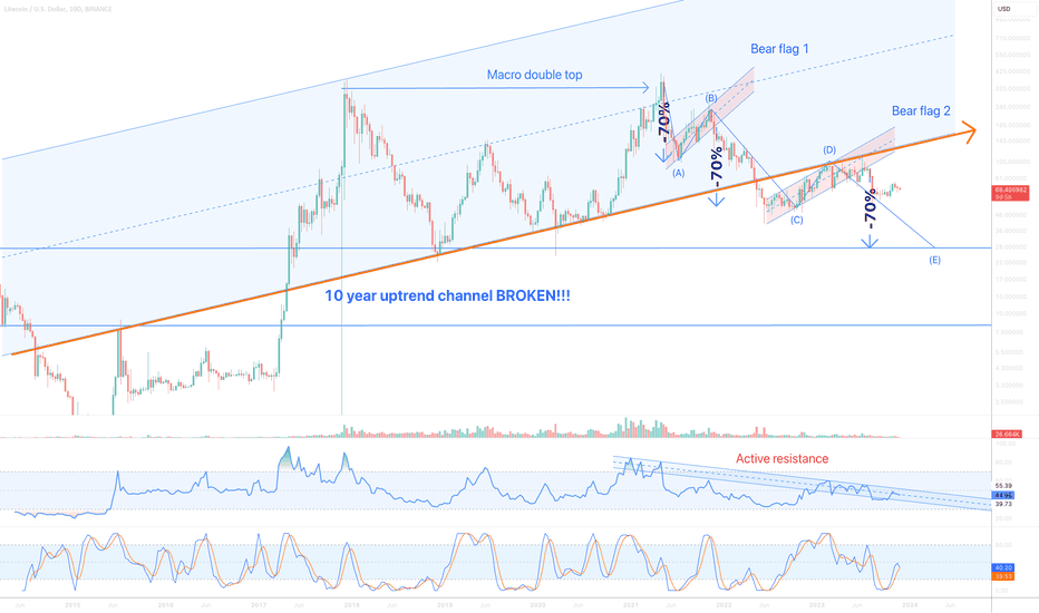 ltcusd tradingview