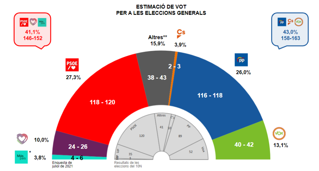 último sondeo de las elecciones generales