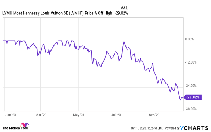 lvmh stock price history