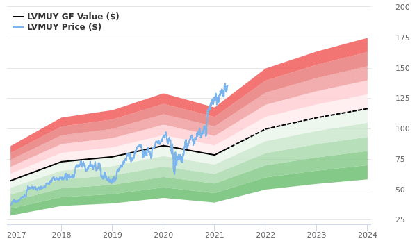 $lvmh stock