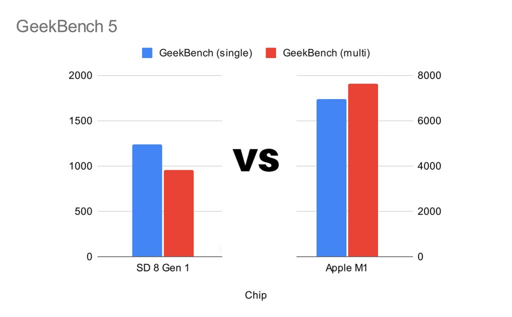 m1 vs snapdragon 8 gen 2