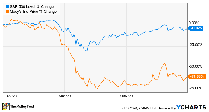 macys stock