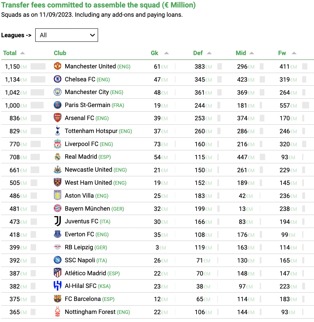 man united value