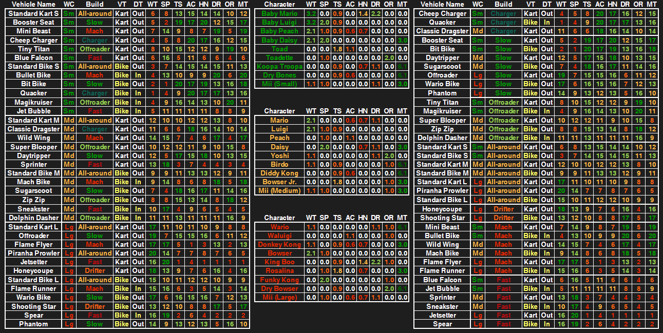 mario kart wii character stats