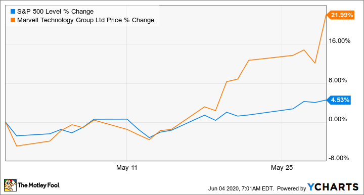 marvell technology stock price