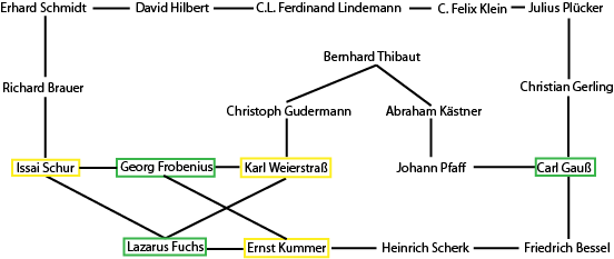 mathematics genealogy