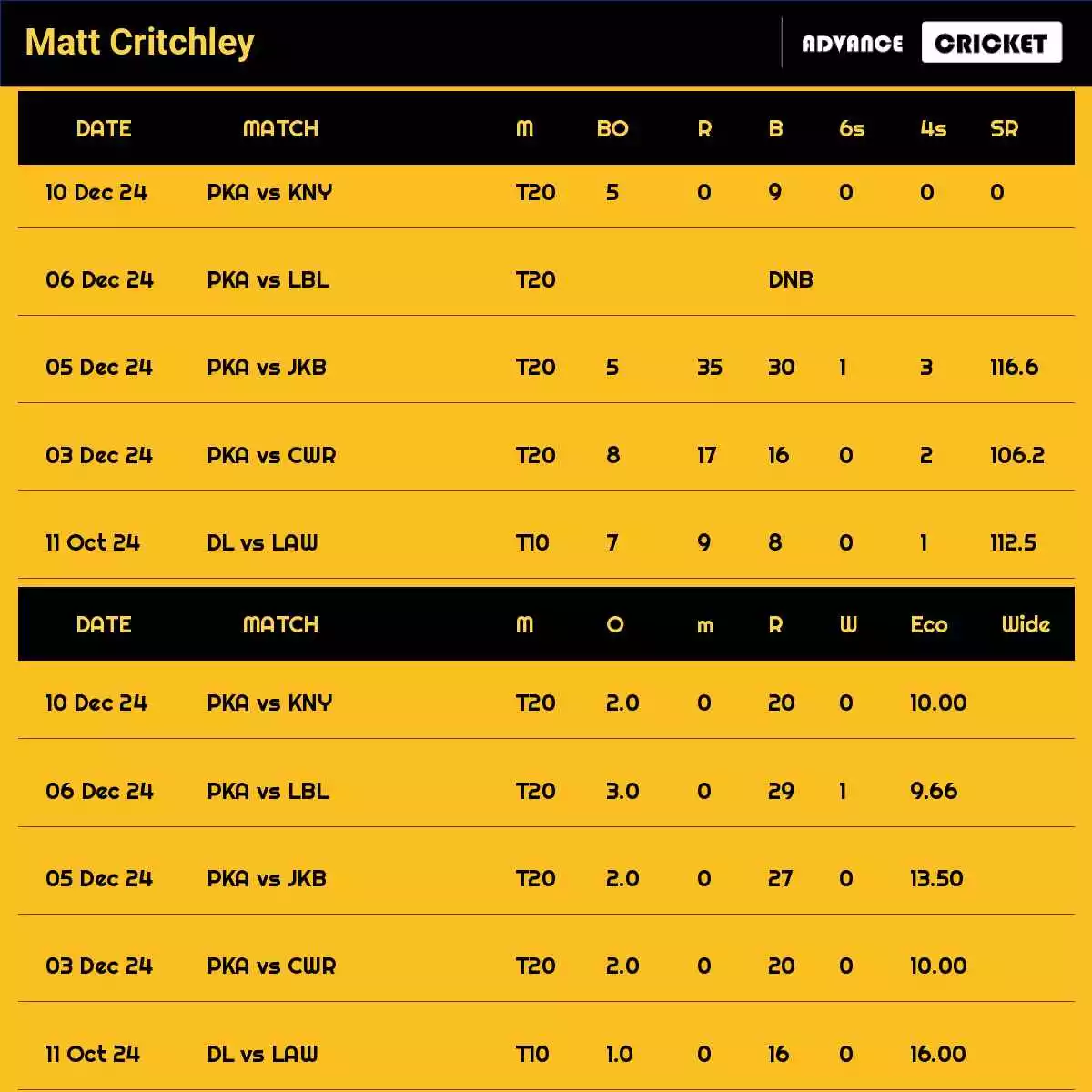 matt critchley stats