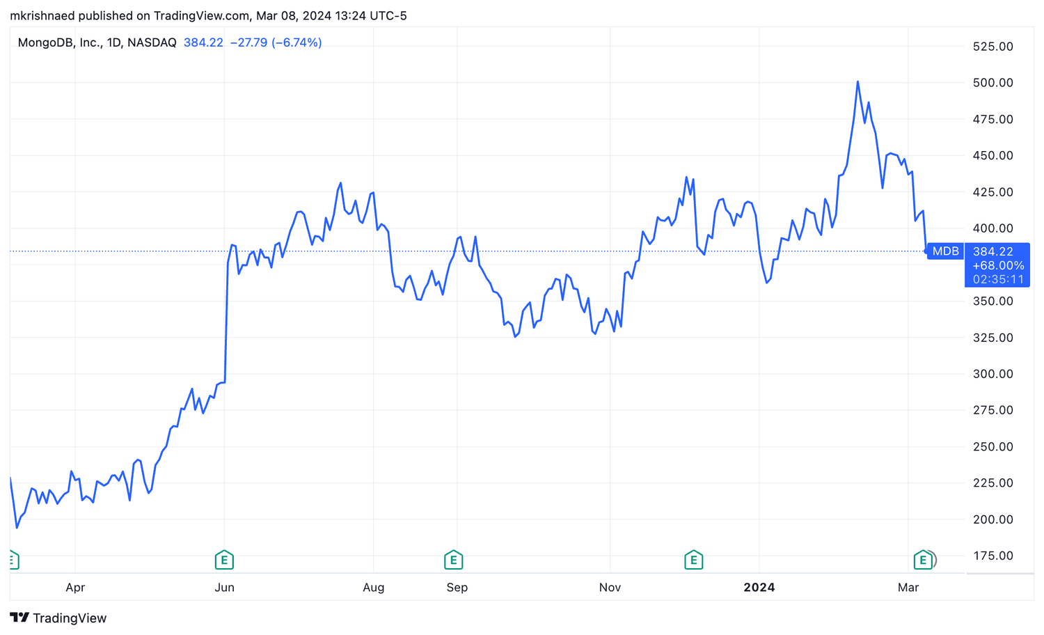 mdb stock