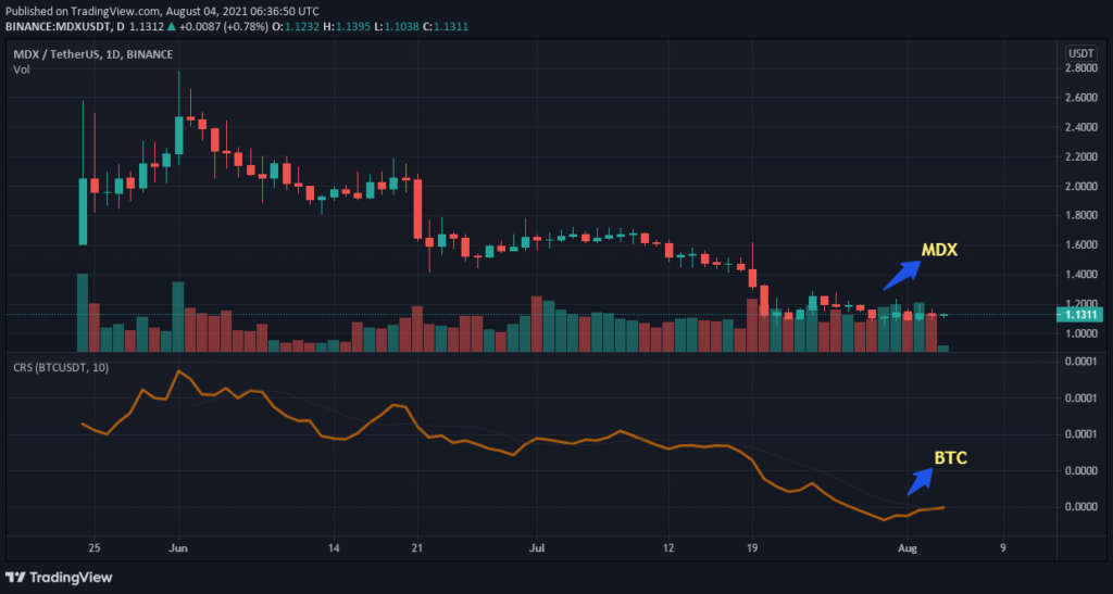 mdx coin price inr