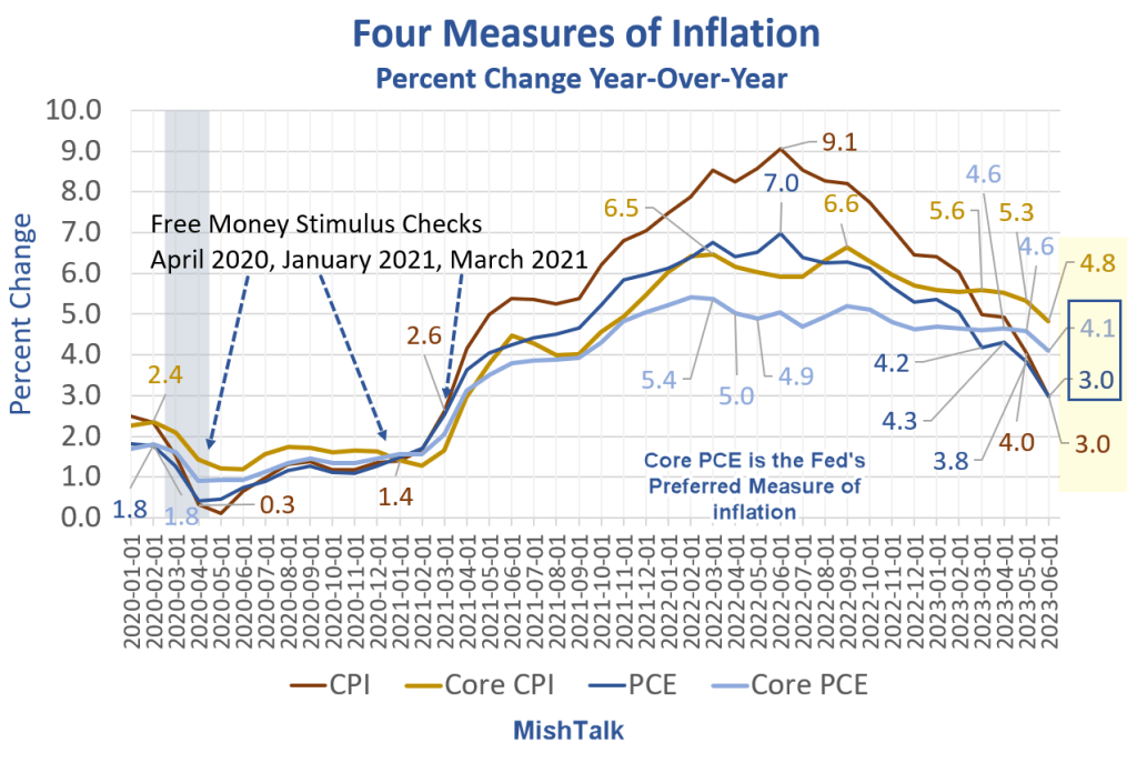 measure of inflation abbr