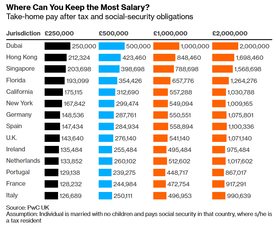 median salary in dubai