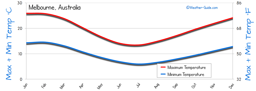 melbourne temperature by month