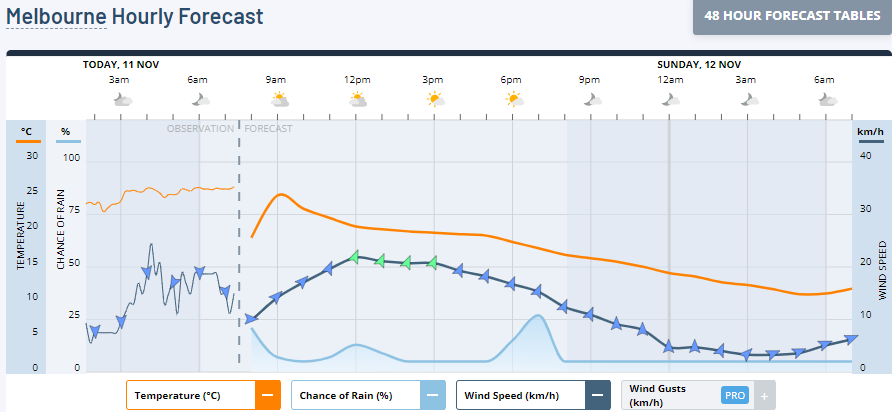 melbourne weather forecast 30 days