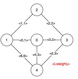 minimum spanning tree leetcode