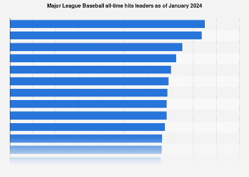 mlb all time hits leaders