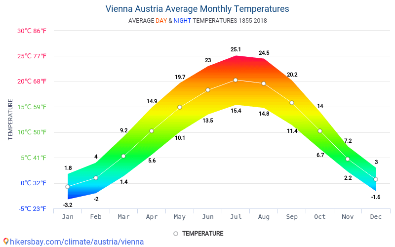 monthly weather in vienna