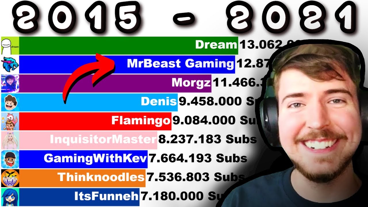 mr beast subscriber count