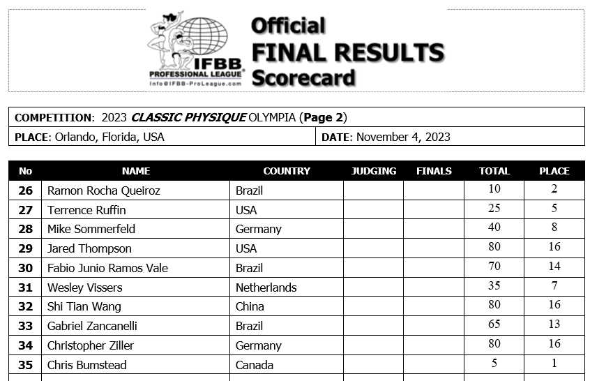 mr olympia 2022 scorecard