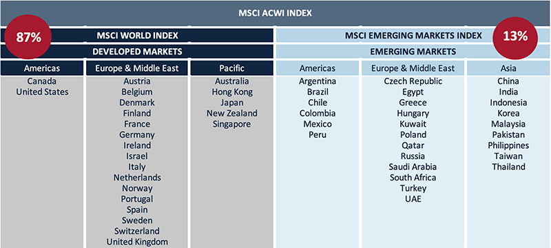 msci acwi fact sheet