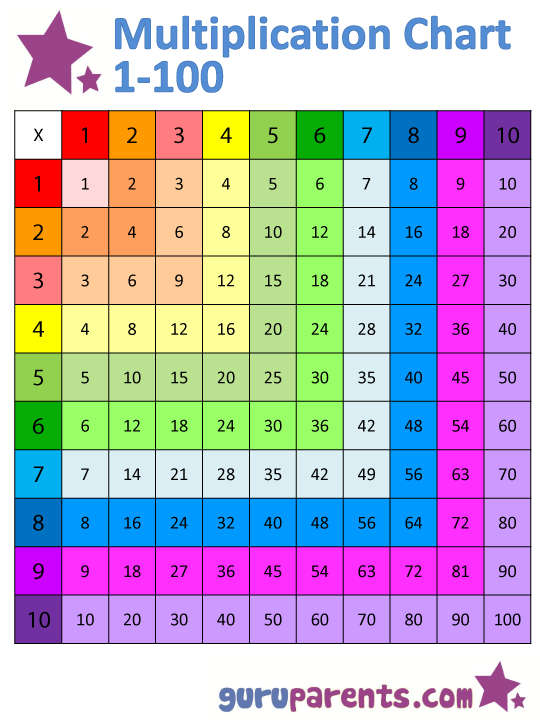 multiplication chart 1 through 100