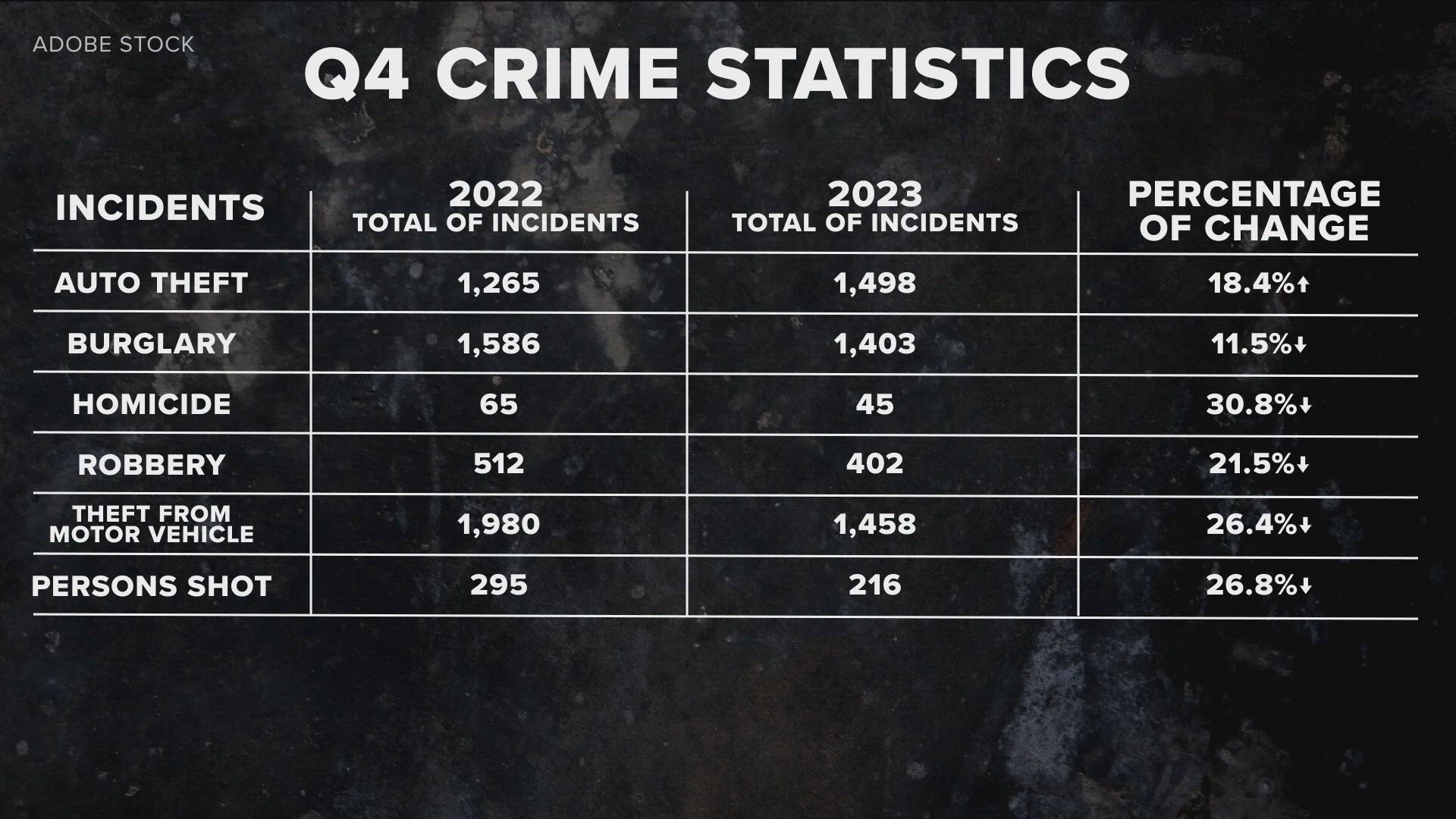 murder rate in toledo ohio