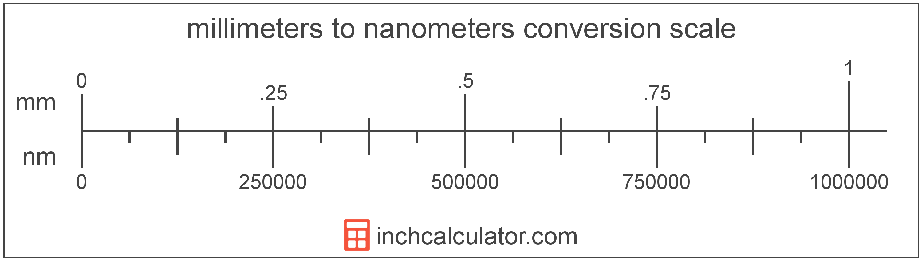 nanometers to millimeters