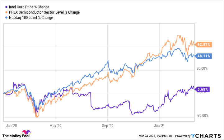 nasdaq intel stock