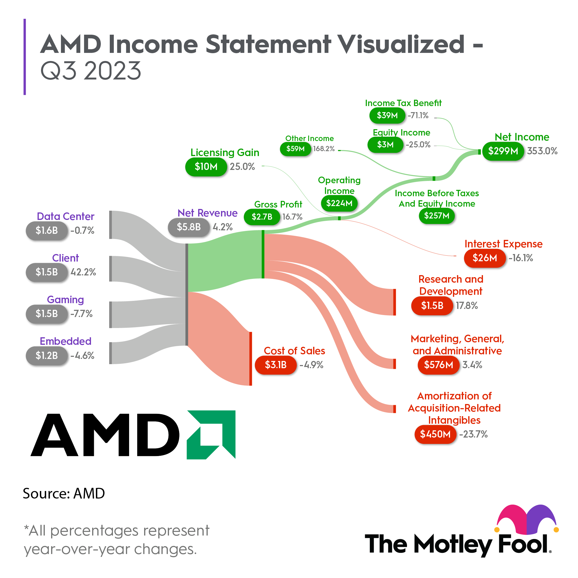 nasdaq:amd financials