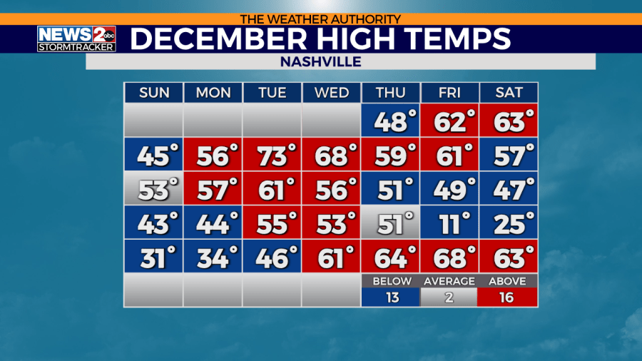 nashville temperature in december