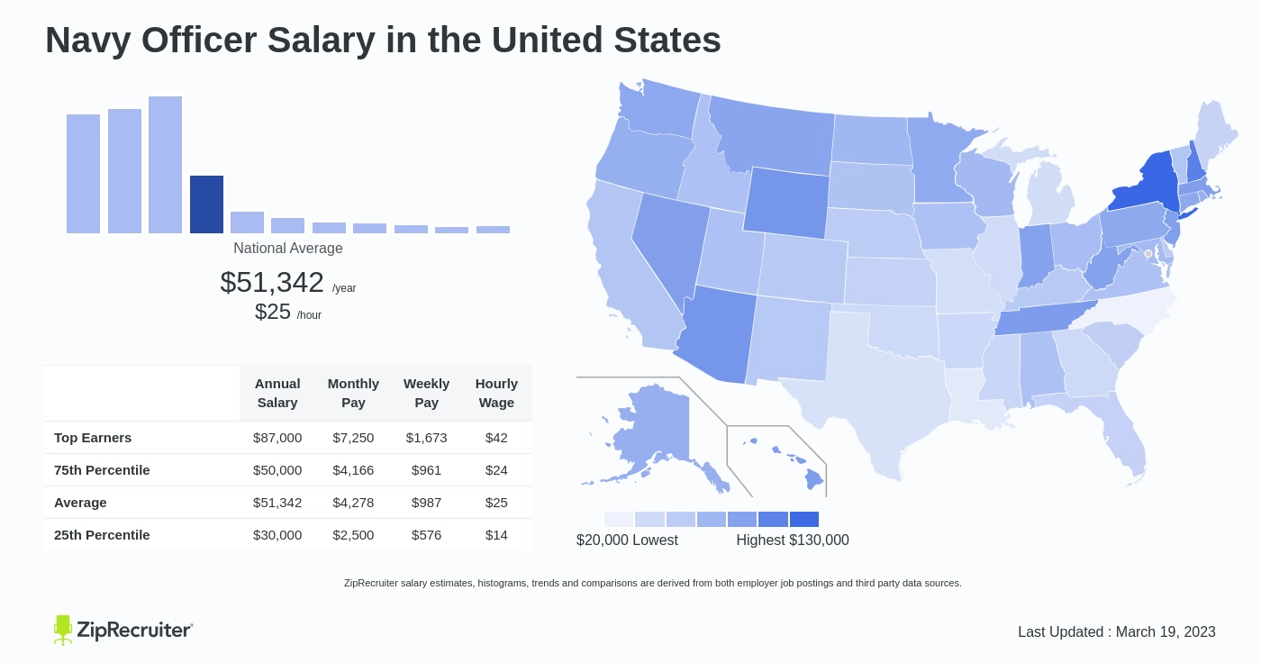 navy chief salary