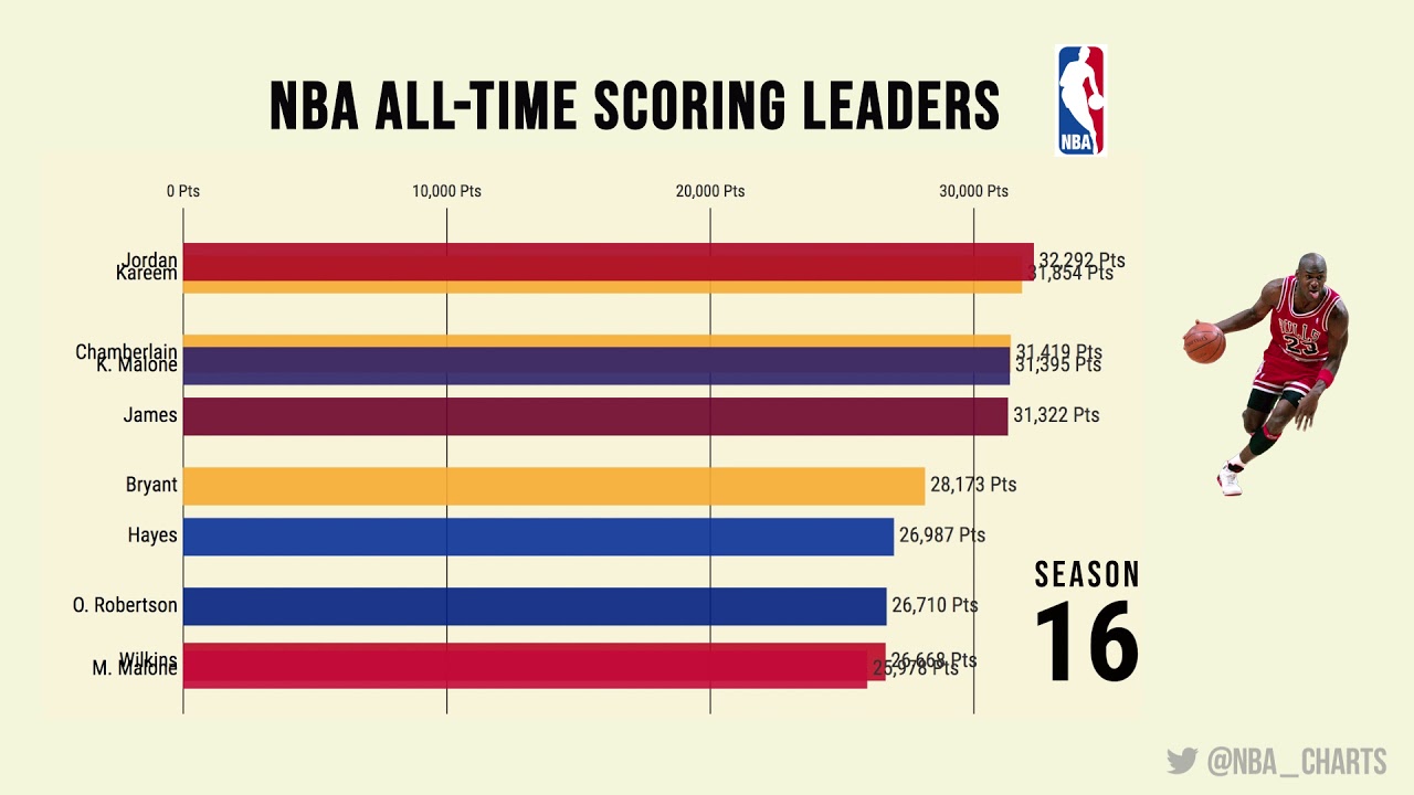 nba all time scorers