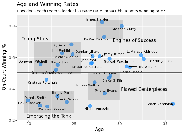 nba usage rate