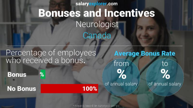 neurologist salary canada