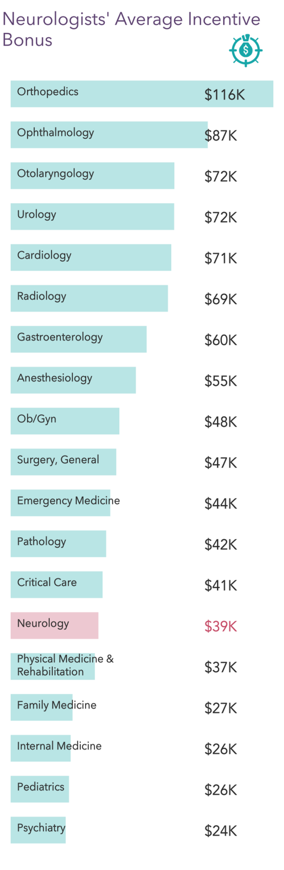 neurologist salary