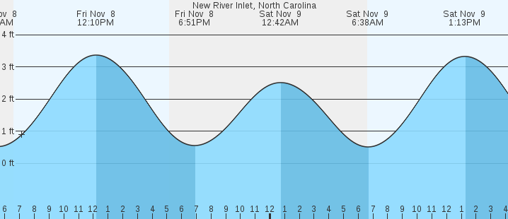 new river inlet tides