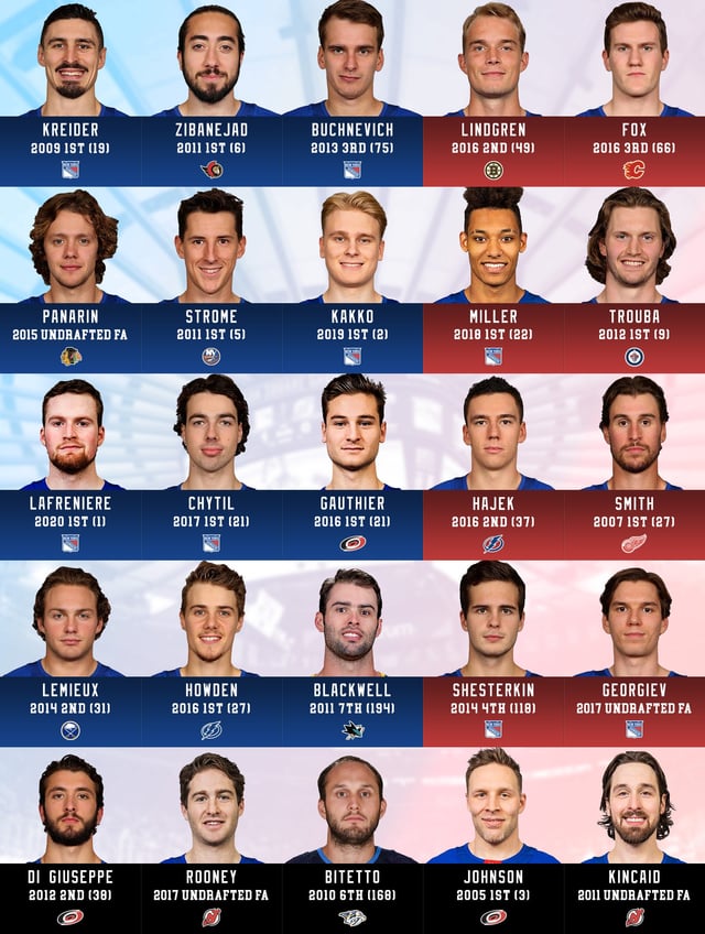 new york rangers starting lineup