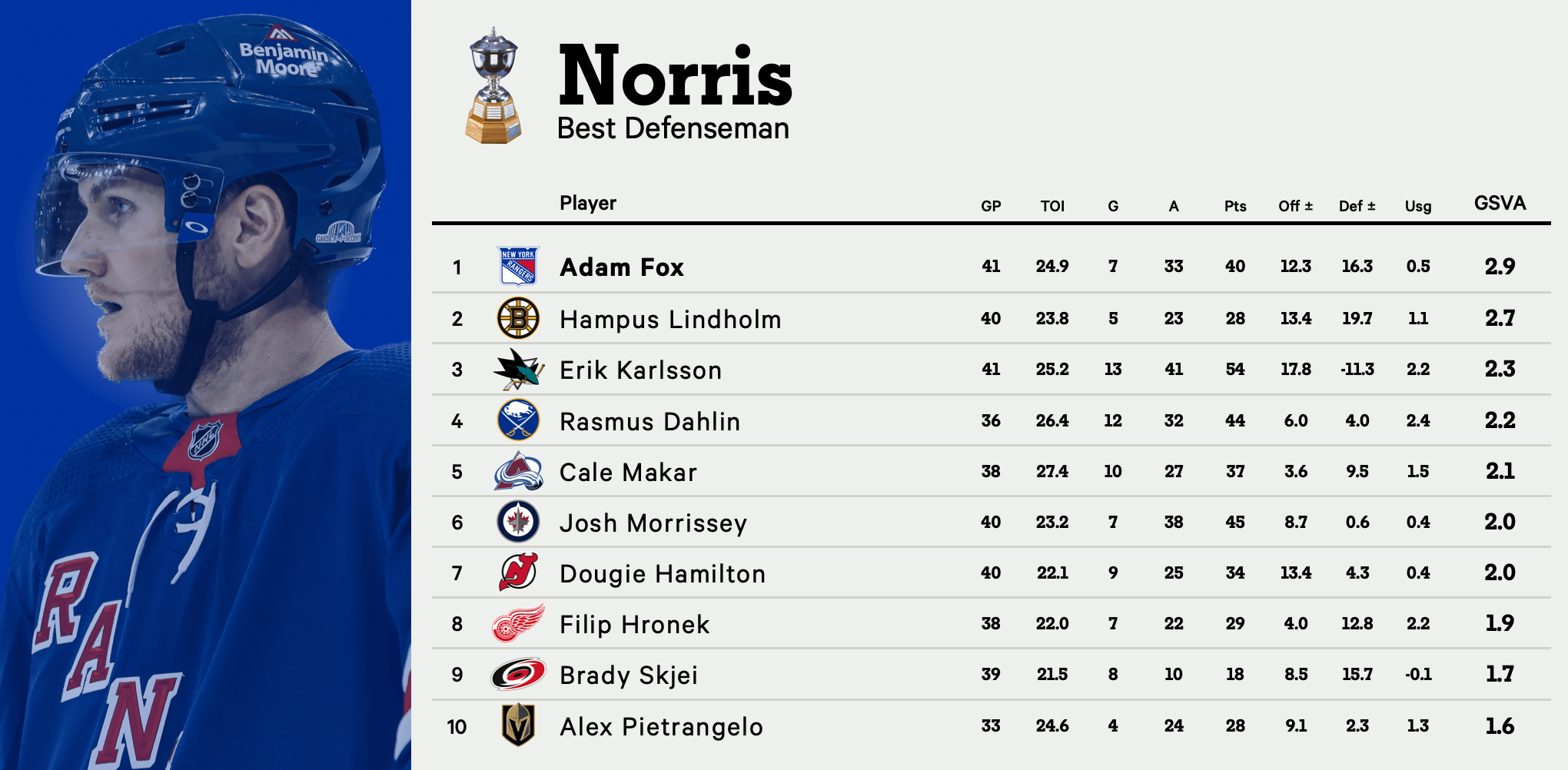 nhl defenseman stats