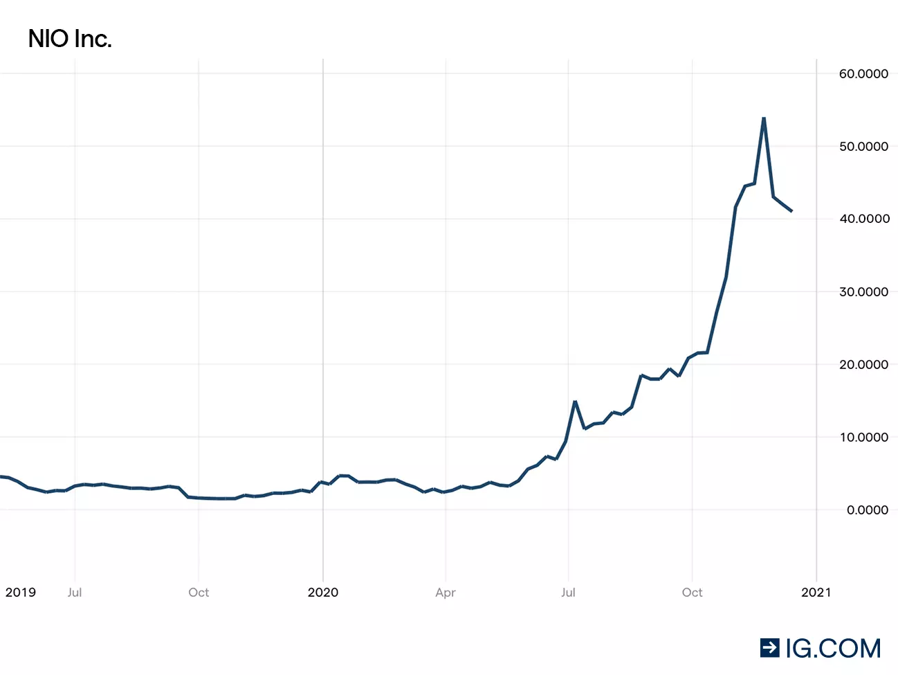 nio singapore stock price