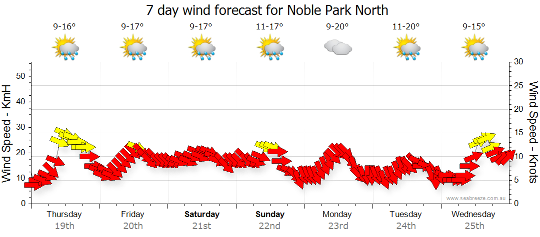 noble park weather forecast