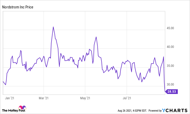 nordstrom stock