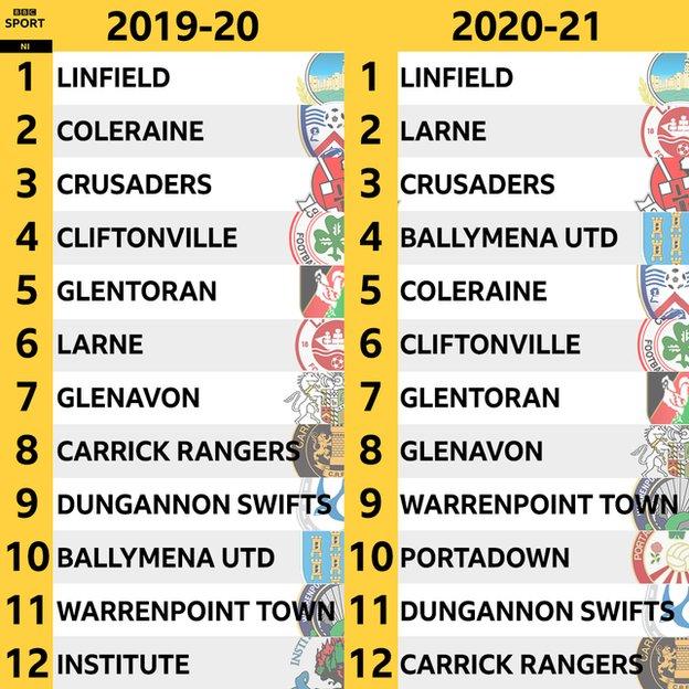 northern irish football league table