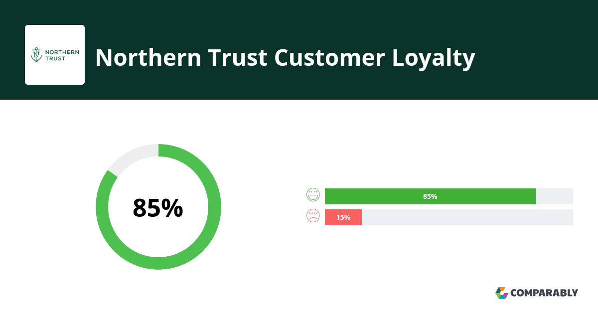 northern trust reviews