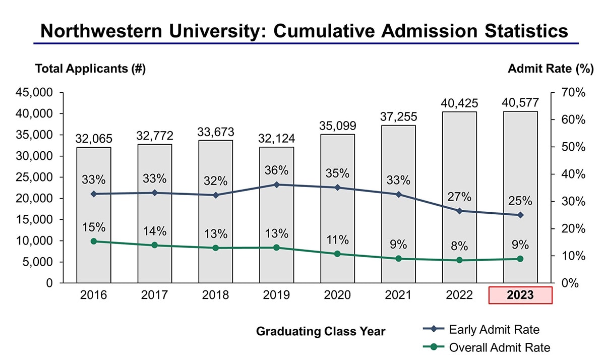 northwestern ed stats 2028