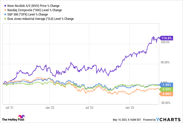 novo nordisk share price