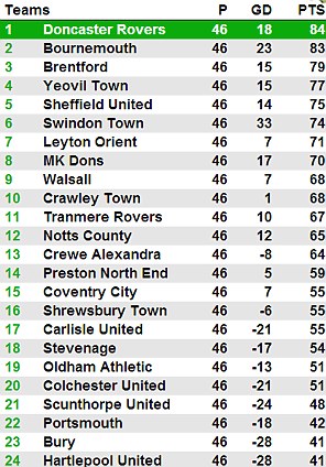 npower league one table